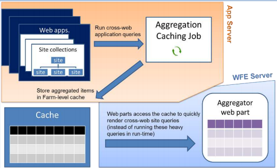 Enterprise Aggregation Caching Feature
