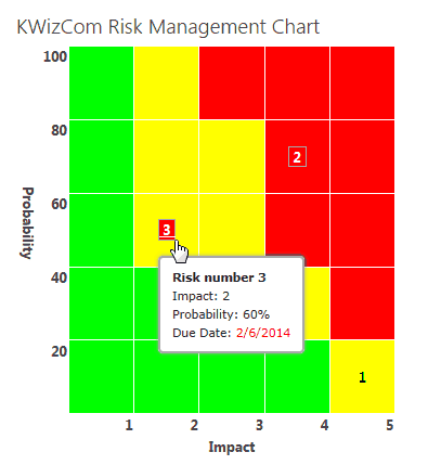 Risk Management Chart web part