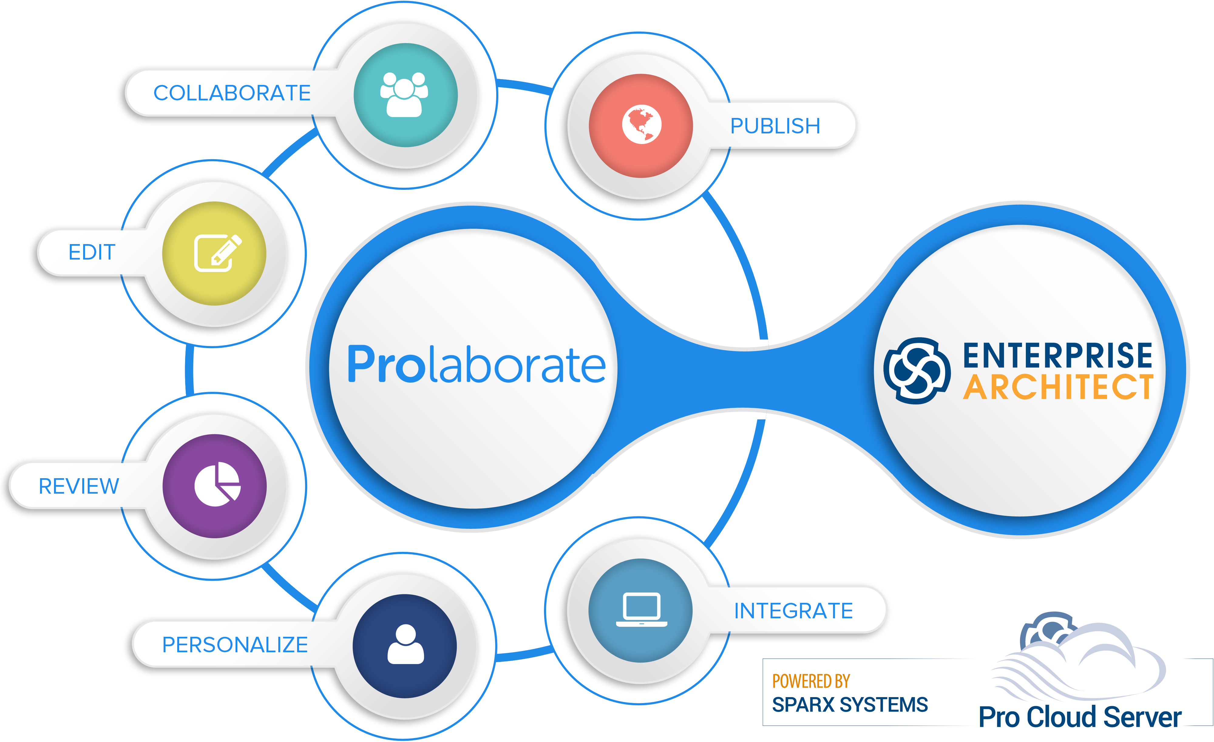 Prolaborate
